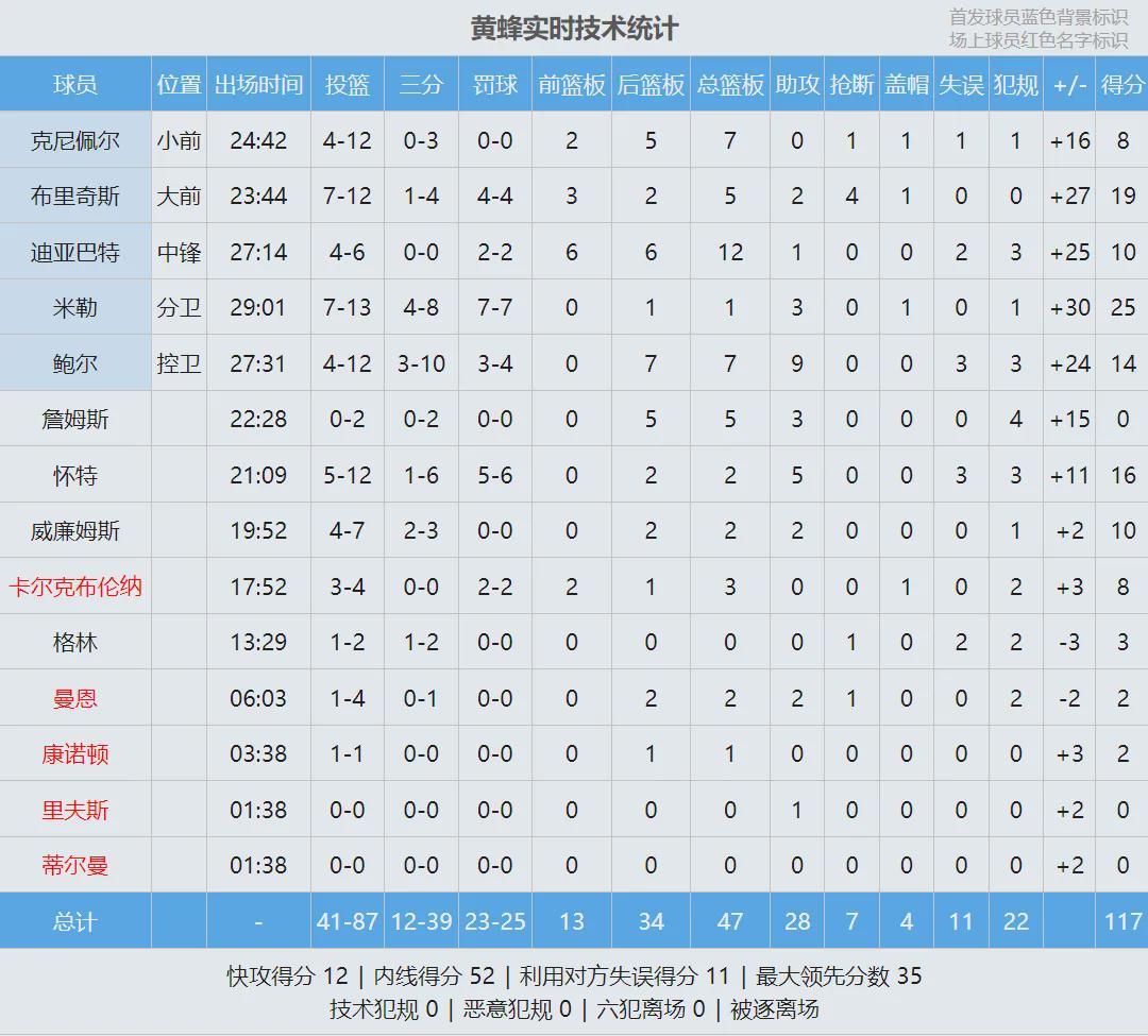 世界杯比赛竞猜-19中4!连续三场失准!NBA三分王保不住了