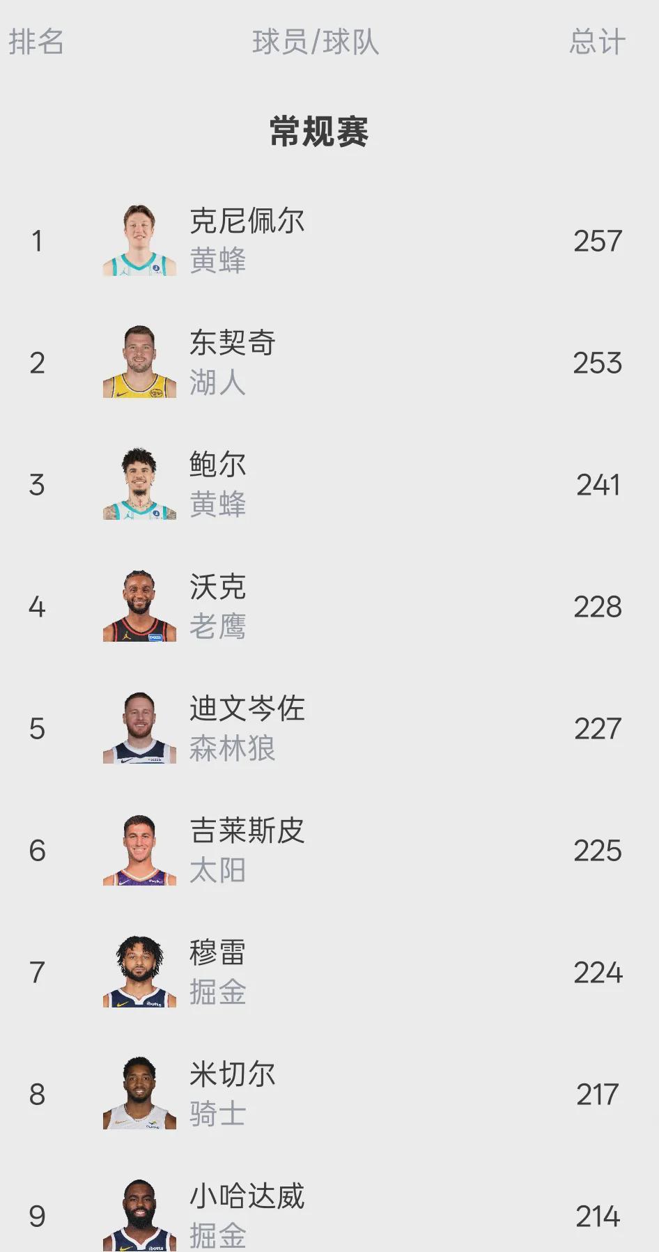 世界杯比赛竞猜-19中4!连续三场失准!NBA三分王保不住了